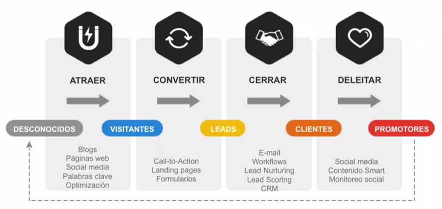 Inbound Marketing metodología