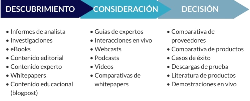 contenidos a usar en el buyer-journey