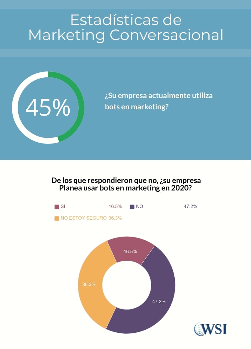 estadísticas MKT conversacional 1