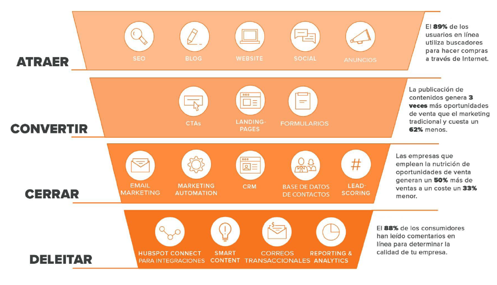 Ahorros con Inbound Marketing