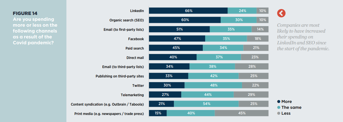 LinkedIn principal red social B2B