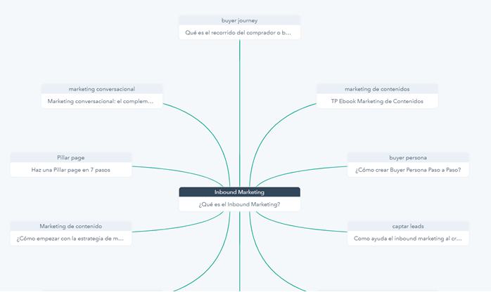 cluster de contenido