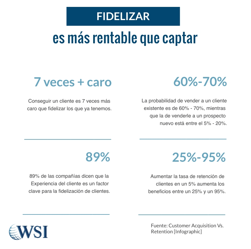 Fidelizar es más rentable que captar