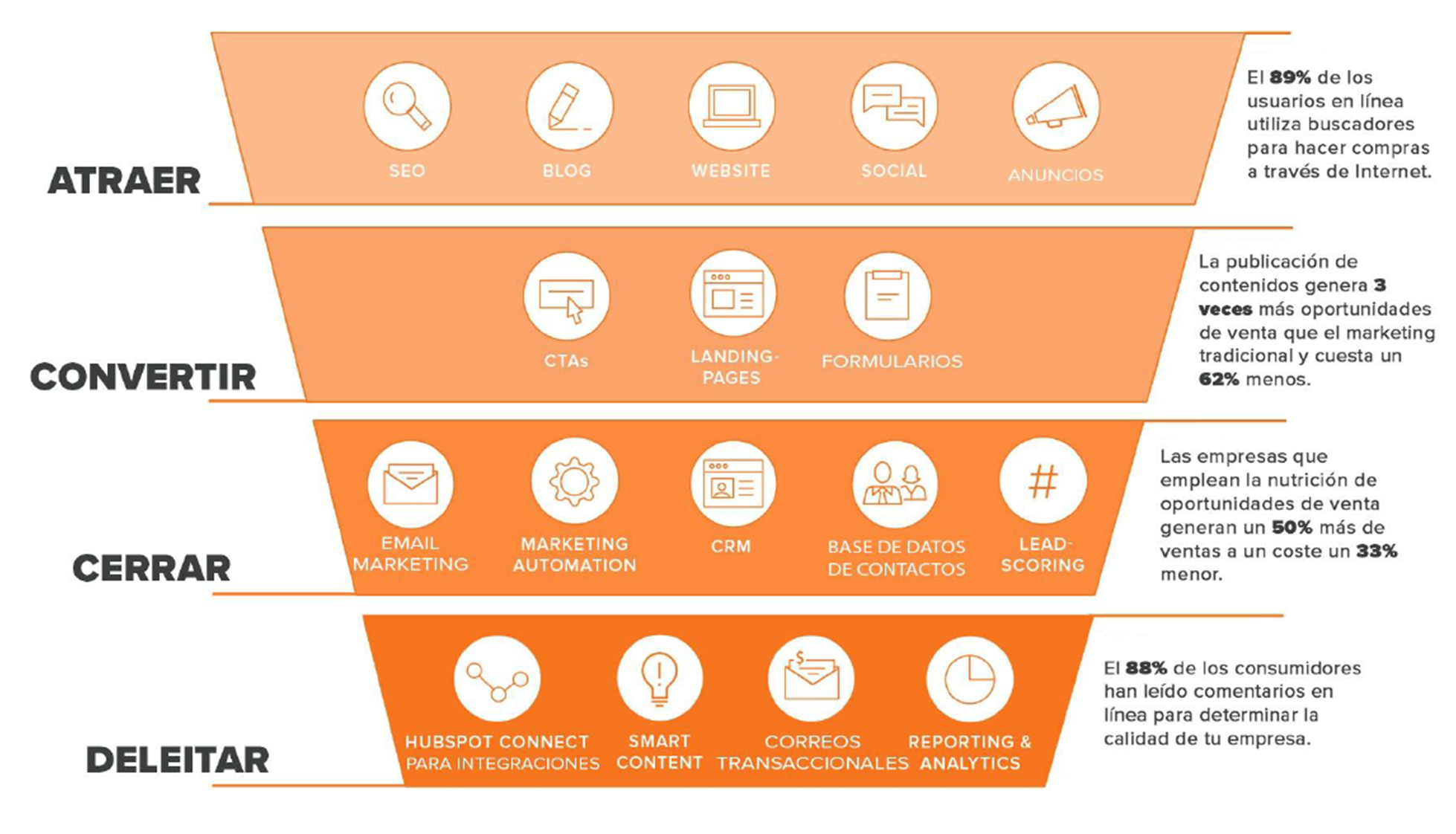 etapas del Inbound marketing