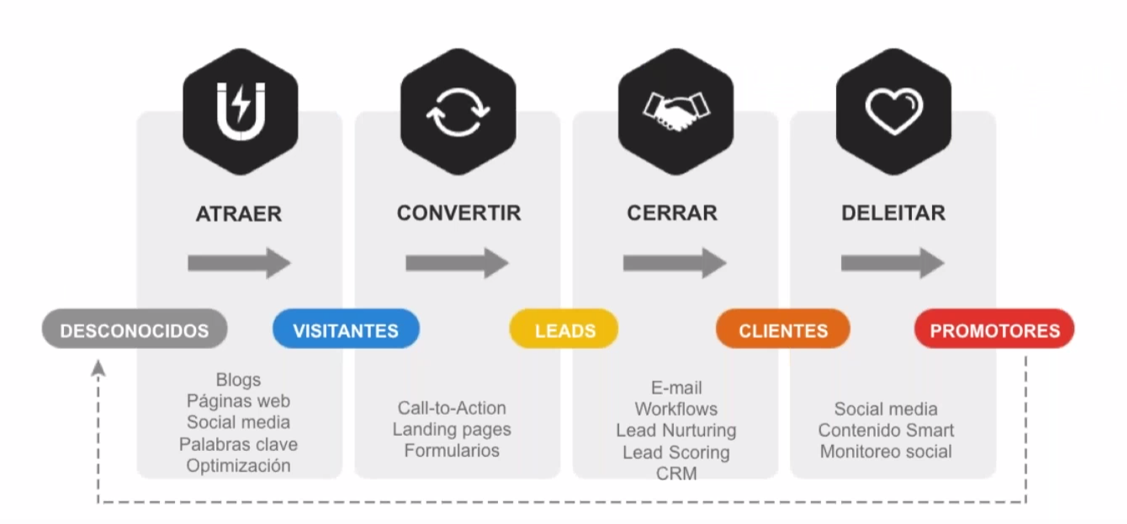 etapas de la Metodología Inbound marketing