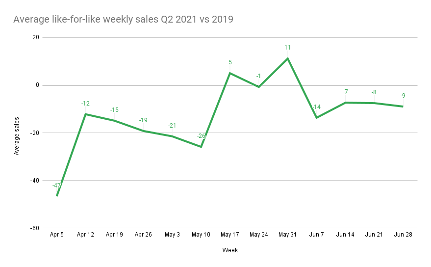 Average like-for-like weekly sales Q2 2021 vs 2019