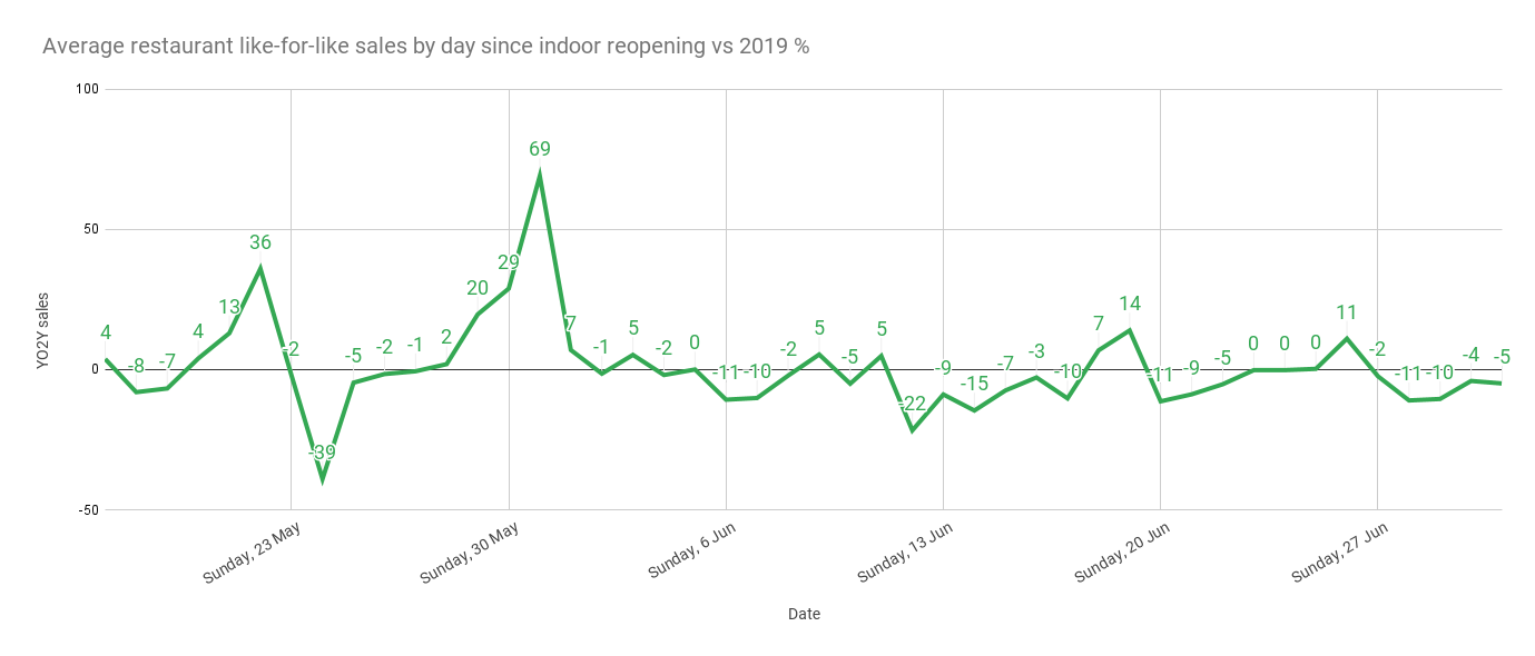 Average restaurant like-for-like sales by day since indoor reopening vs 2019 %