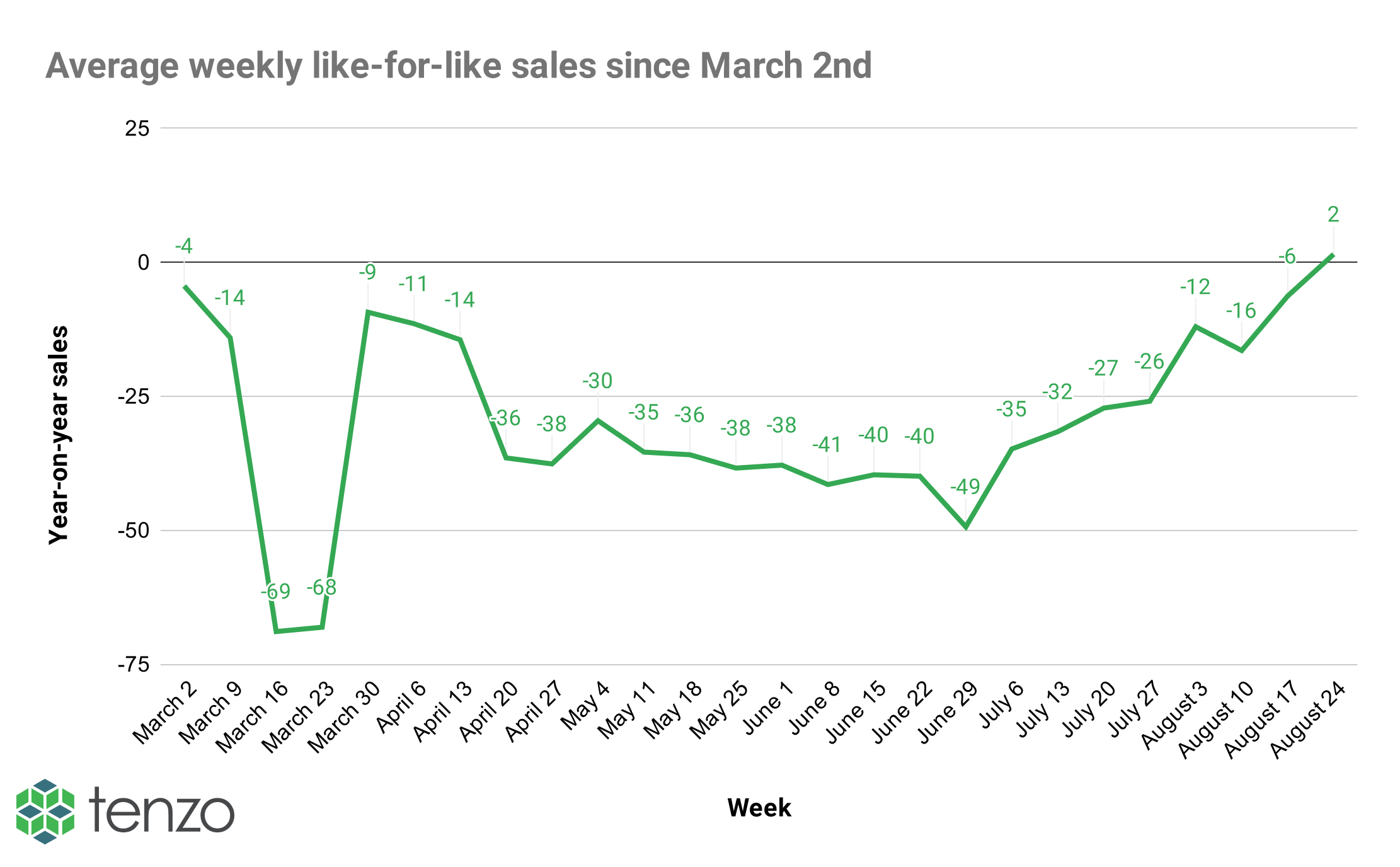 Average weekly like-for-like sales since March 2nd 1