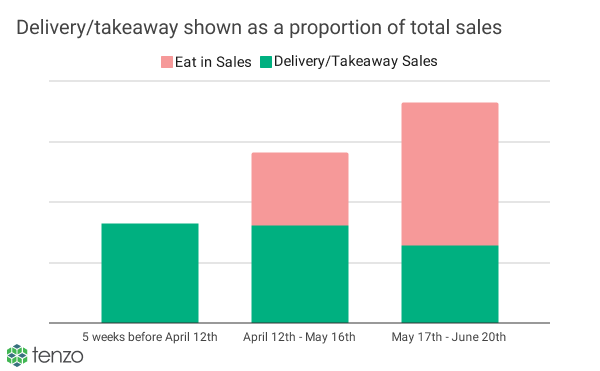 Delivery_Takeaway Sales and Total Sales 1-1