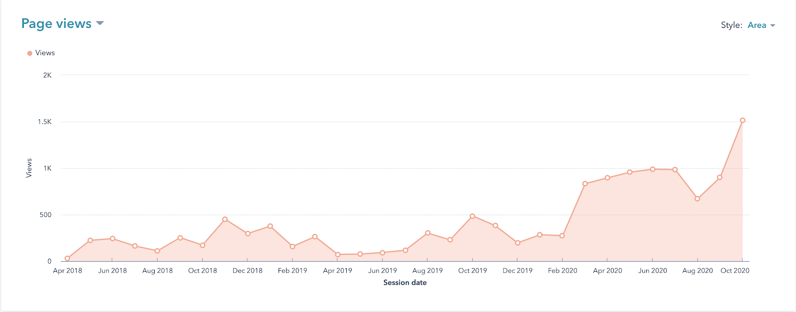 blog page views