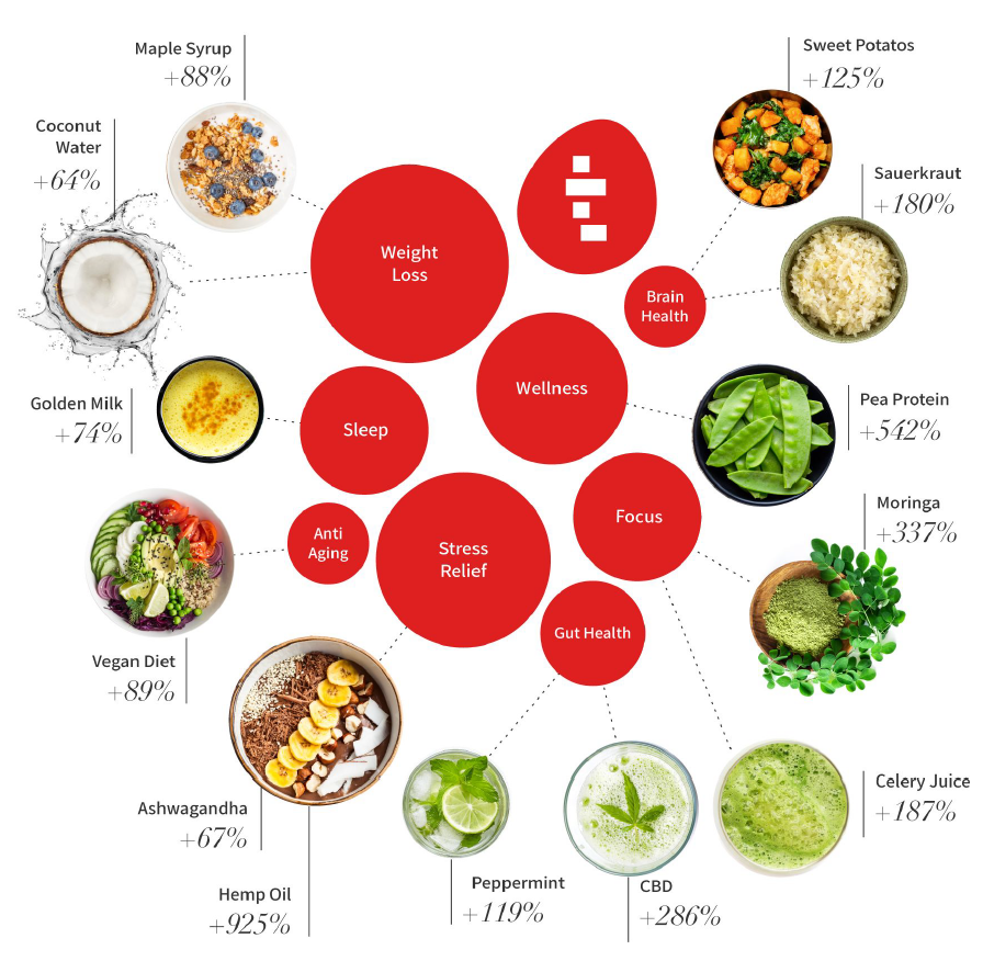 Tastewise.io AI trend analysis 