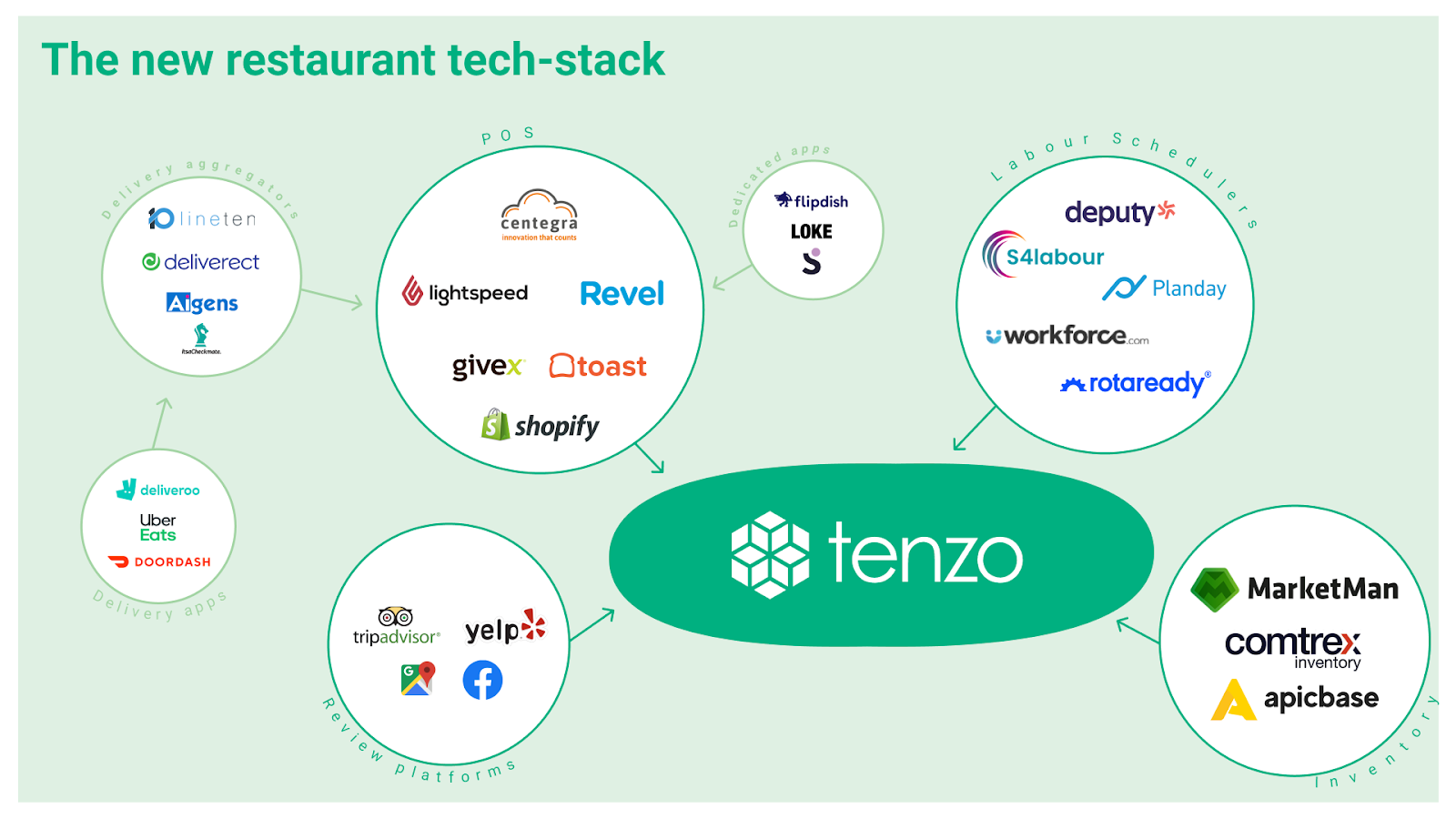 restaurant tech stack
