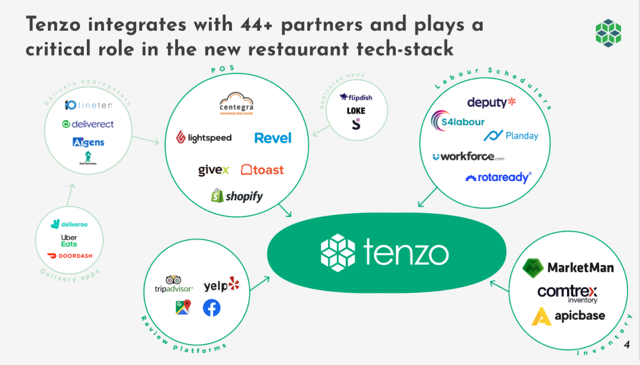 Tenzo's integrations partners