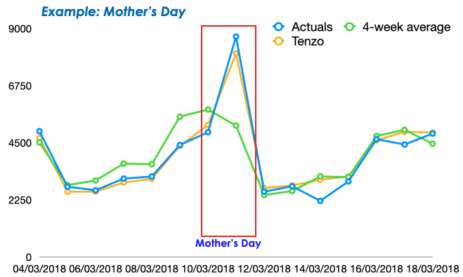 mother's day sales influx