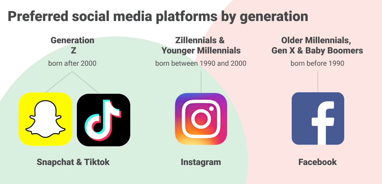 preferred social media platforms by generation