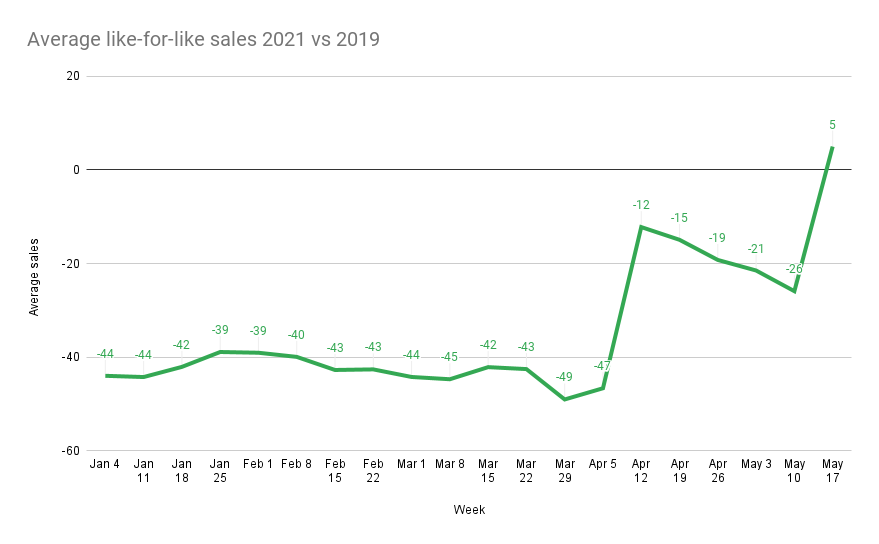 Change in weekly restaurant sales in 2021 vs 2019 from the beginning of the year