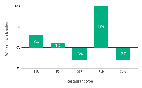 Chart showing Valentine’s Day 2020 week-on-week restaurant Sales