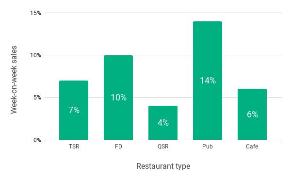 Chat showing Mother’s Day 2019 week-on-week restaurant sales