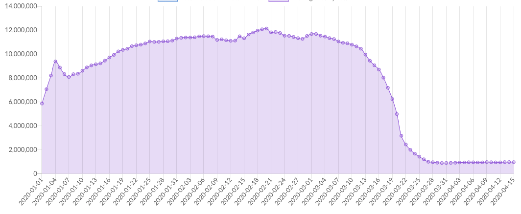 Daily sales of London based restaurants 