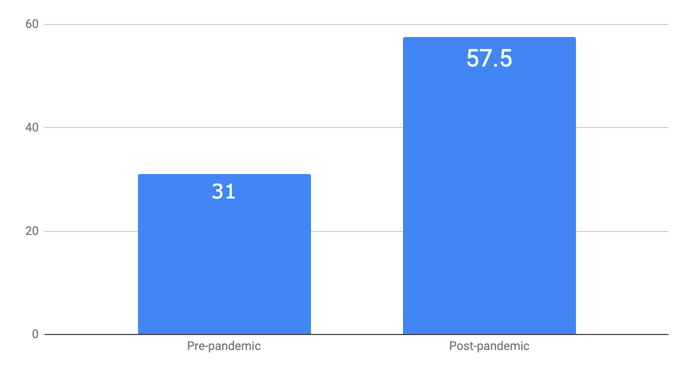 tenzo net promoter score - navigating a pandemic