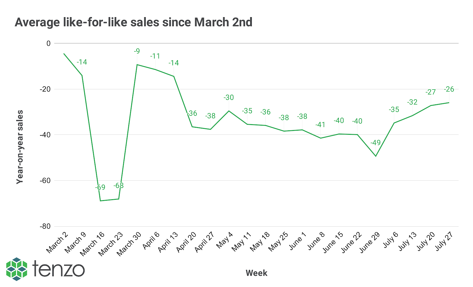 graph to show y-o-y restaurant sales since march
