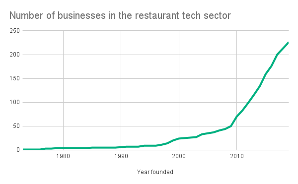 Number of businesses in the restaurant tech sector (1)