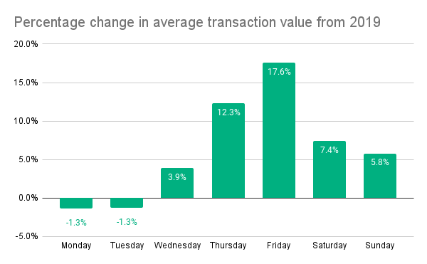 Percentage change in average transaction value from 2019
