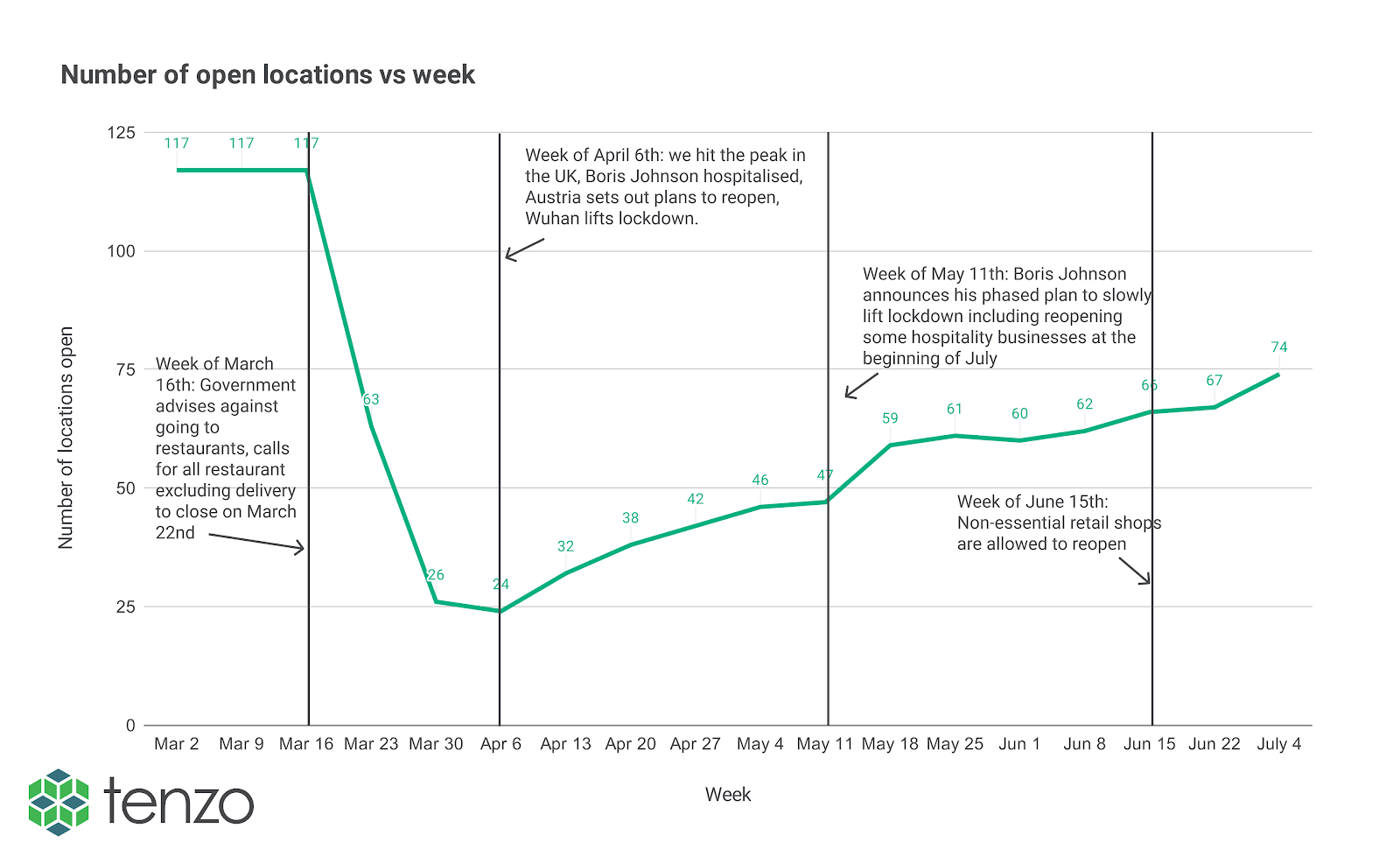 Breakdown of restaurant numbers post re-opening