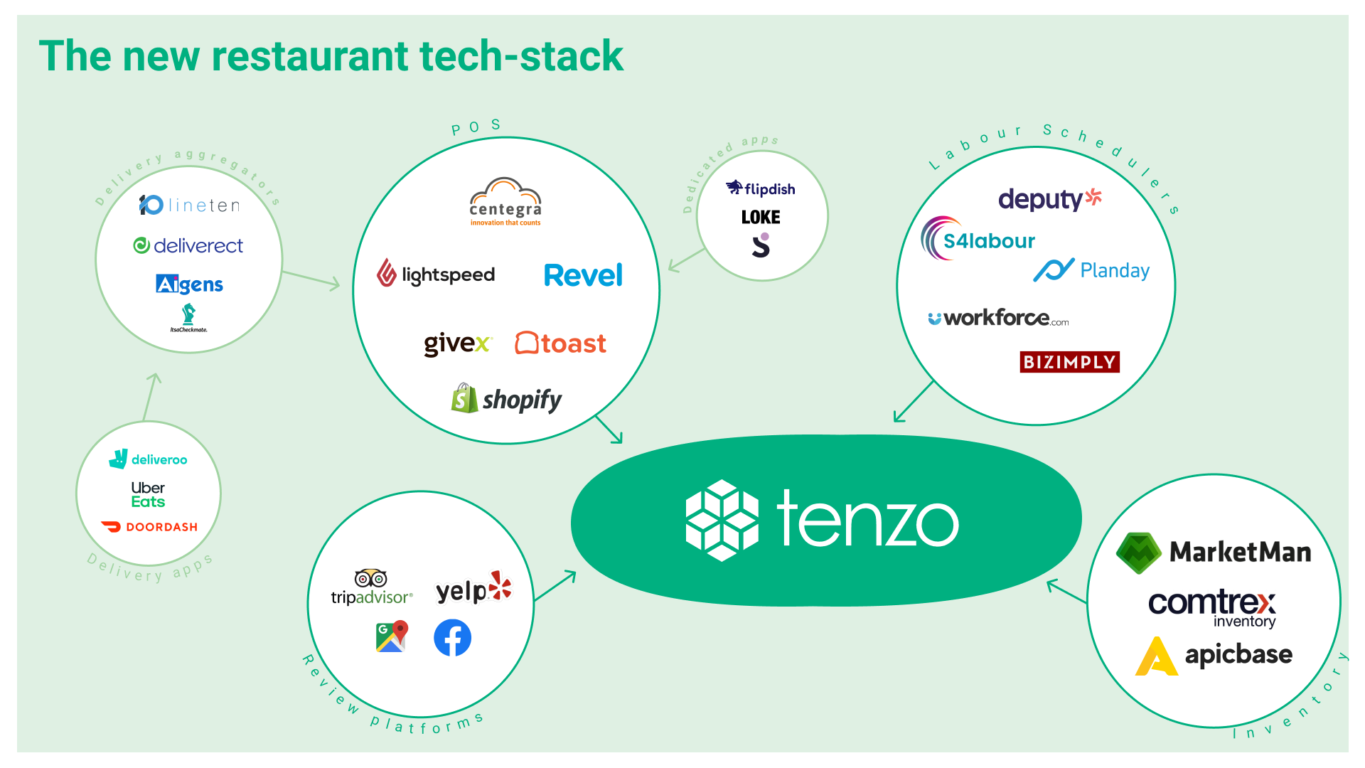 The new restaurant tech stack