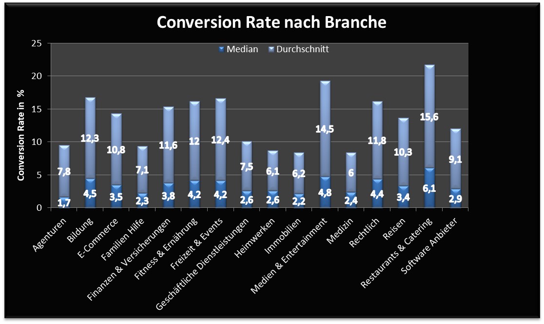 Conversion-Rate-nach-Branche