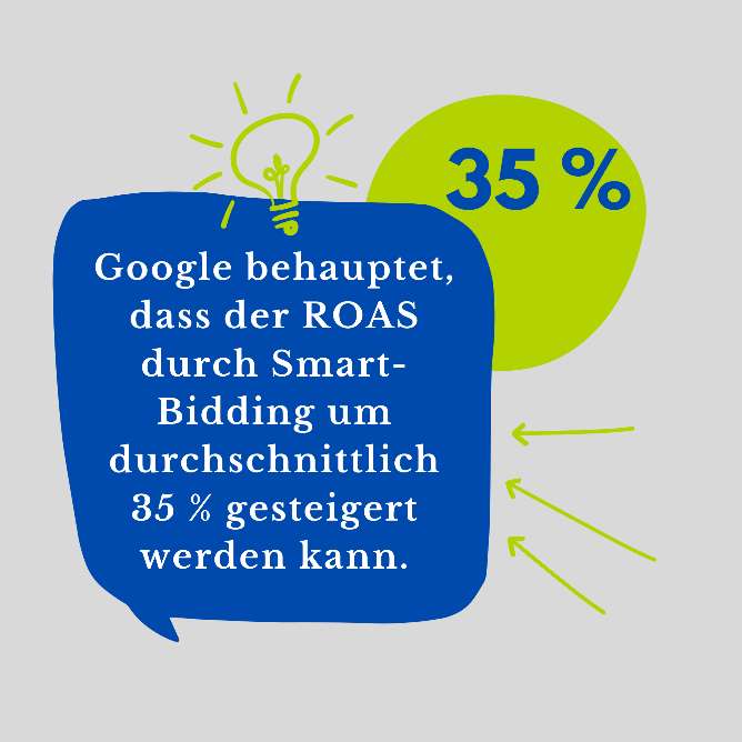 35% Steigerung der ROAS durch Smart Bidding