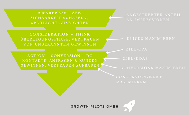 Smart Bidding mit Bezug auf die Kundenreise (Customer Journey) und den Conversion Funnel