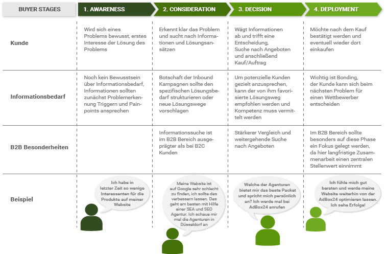 phasen_customer_journey