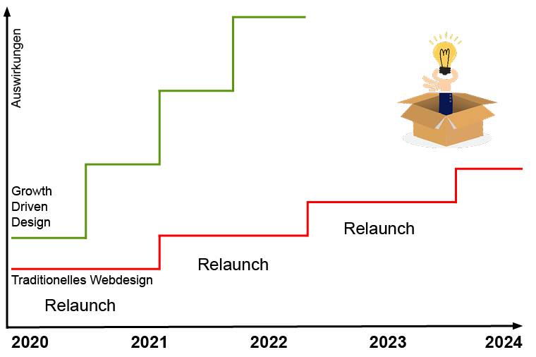 GDD-vs-traditionell-reduziert