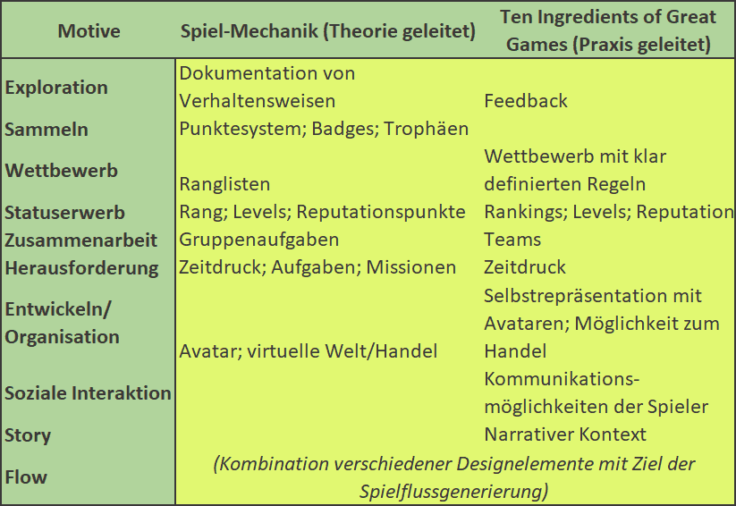 Gamification Motive und Mechaniken1