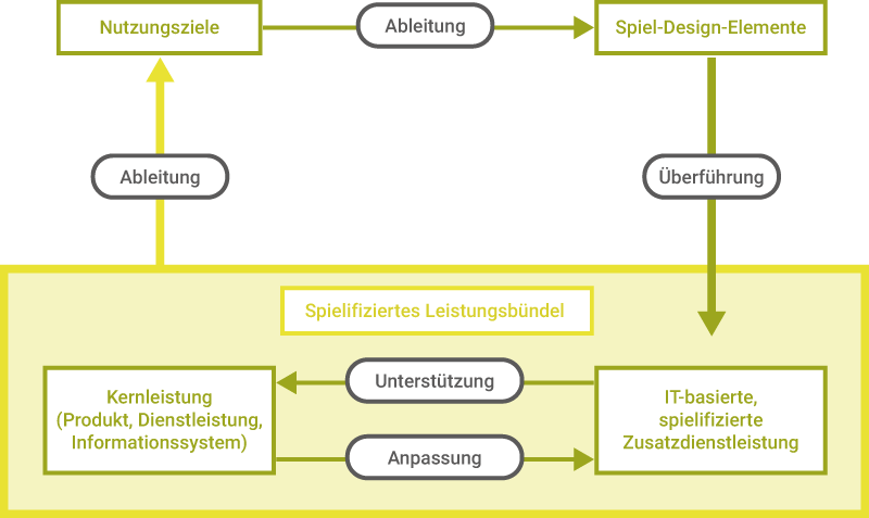 Gamification Prozess