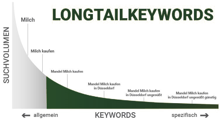 Grafik-Longtail-Keywords-1
