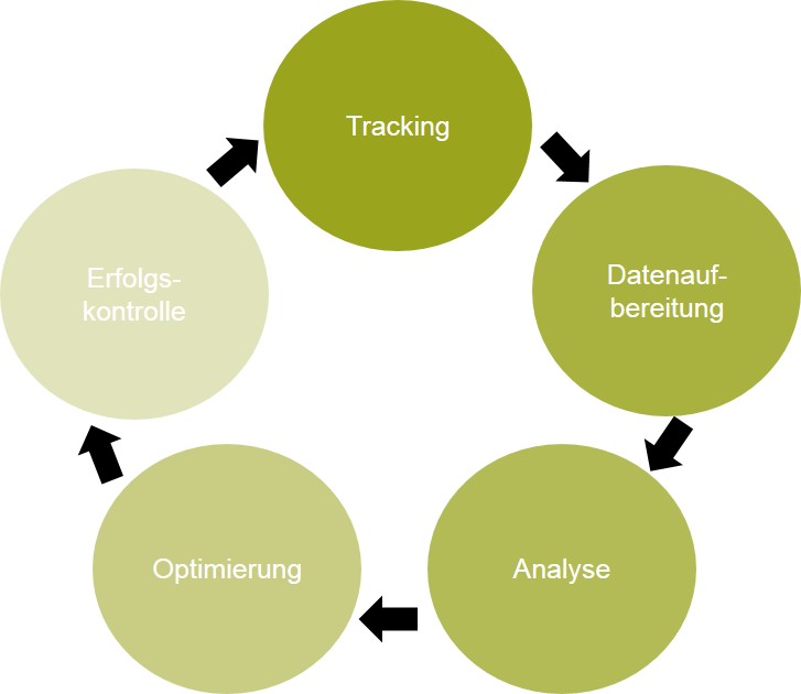 KPI-Tracking-Entwicklung