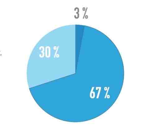 Pie-Chart
