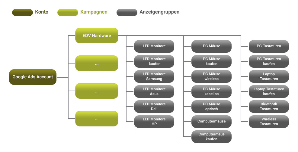 anzeigengruppenstruktur