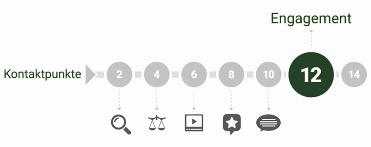 b2b-research-is-long