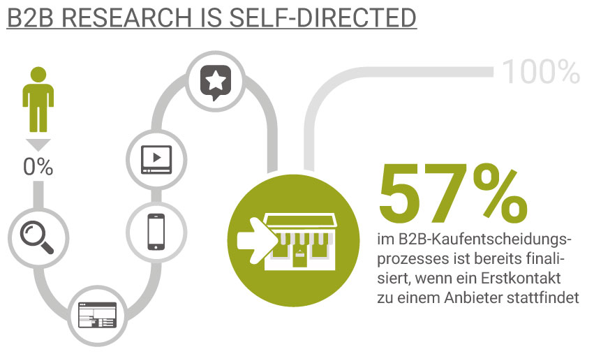 b2b_research_selfdirected_mit_headline