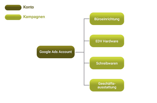 kampagnenstruktur