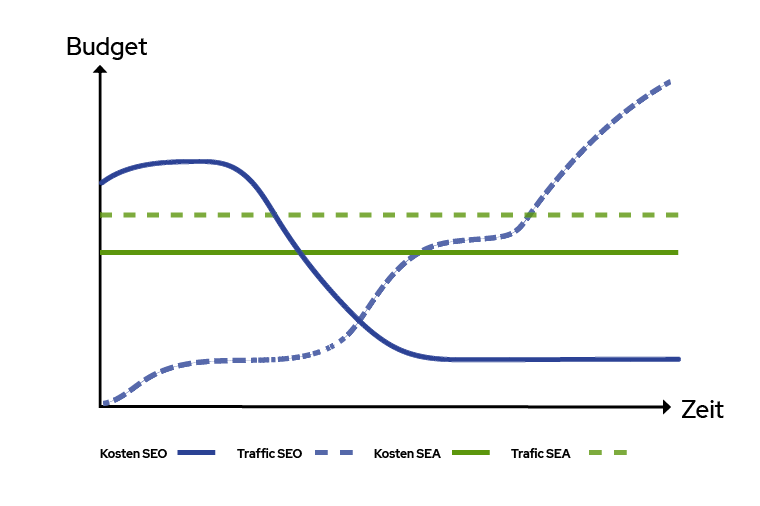 sea und seo-vergleich