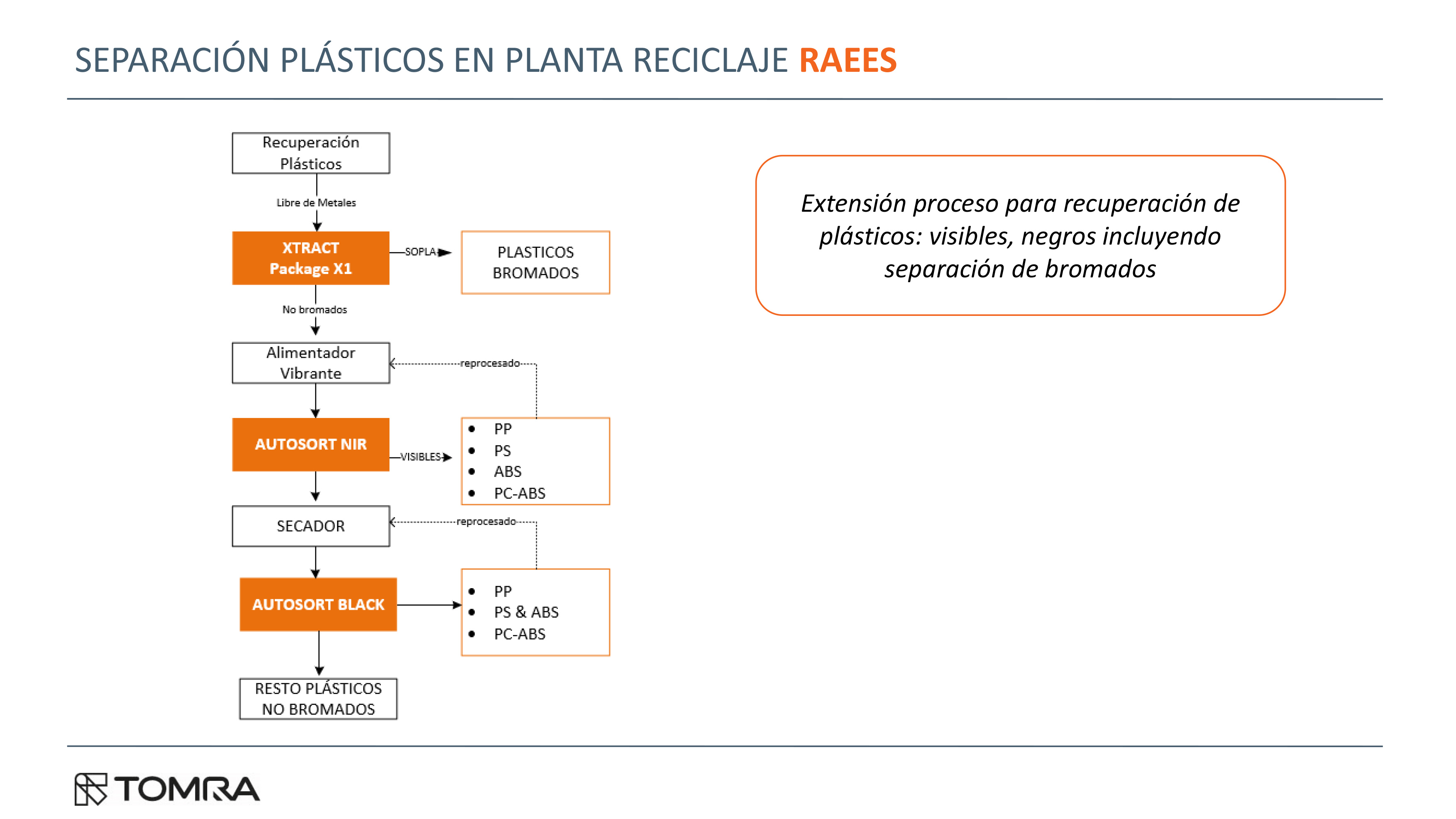 Separación de plásticos en plantas de RAEES