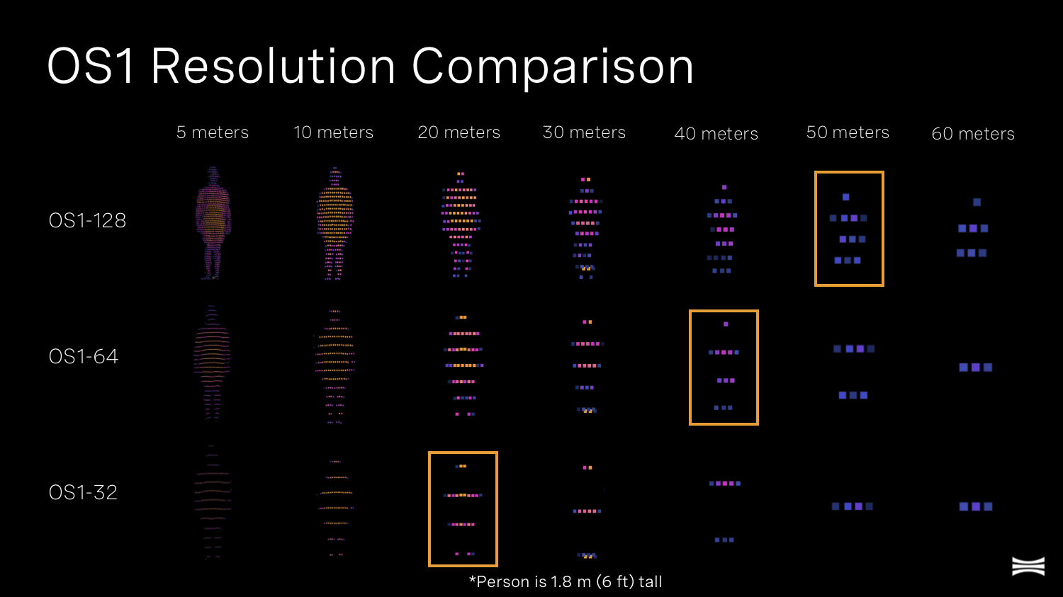 Chart showing high resolution lidar has an effective range advantage