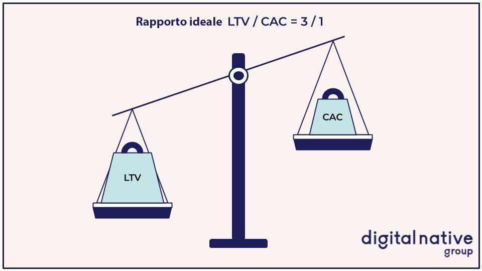 Rapporto LTV / CAC