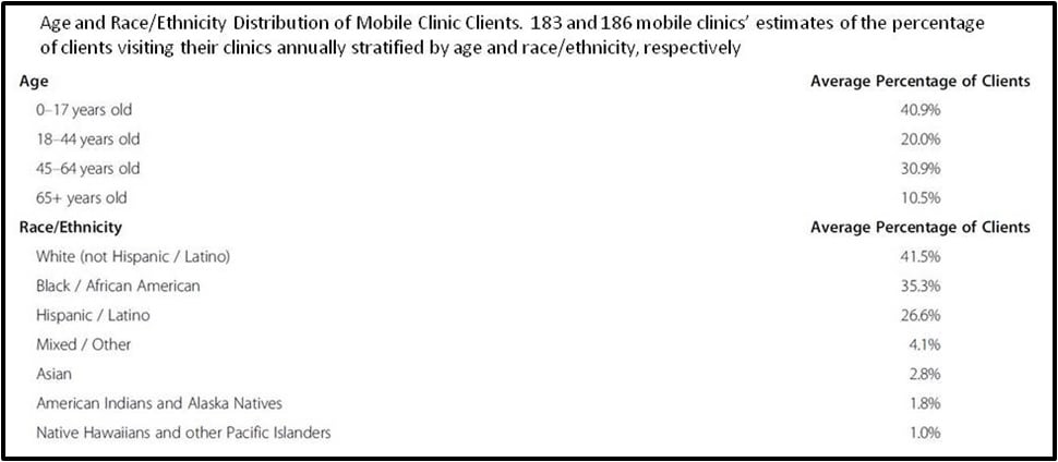 Age and Race-Ethnicity Distribution of Mobile Clinic Clients_V.2-1