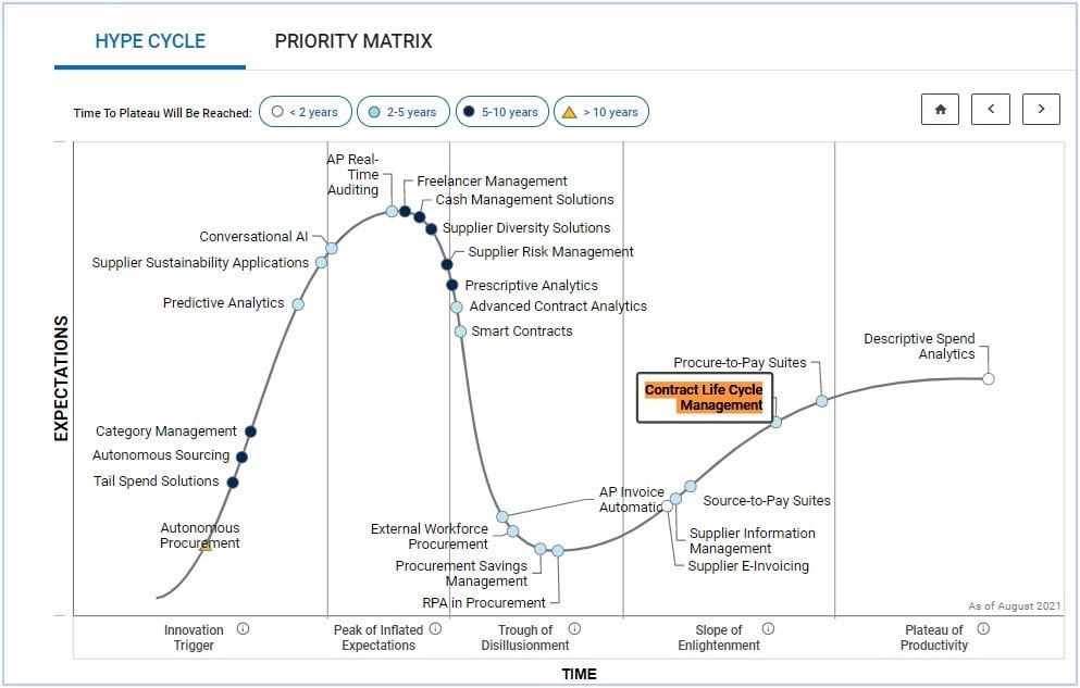 Gartner Hype Cycle for Legal and Compliance Technologies, 2021