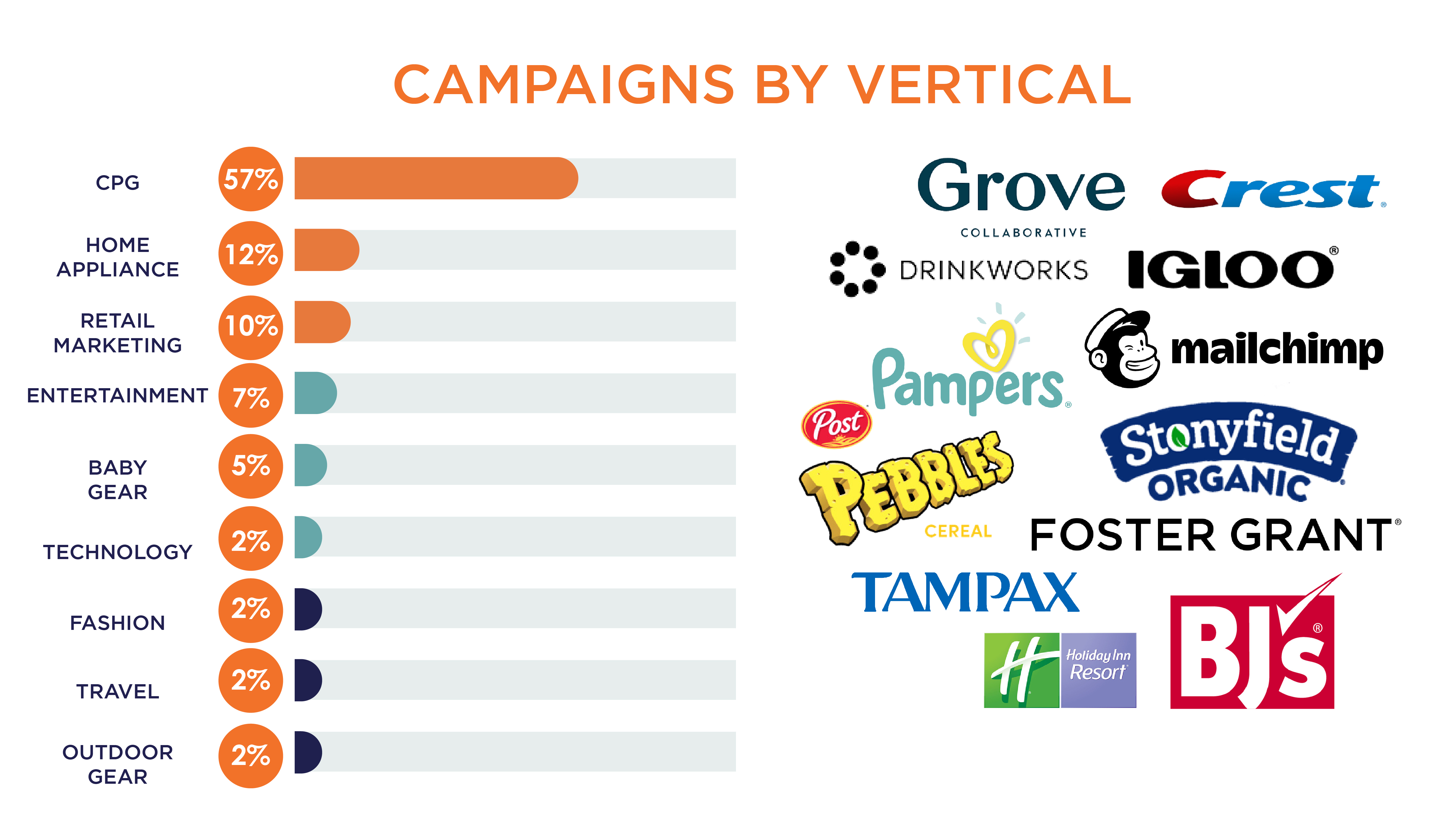 Sway Group CPG campaigns